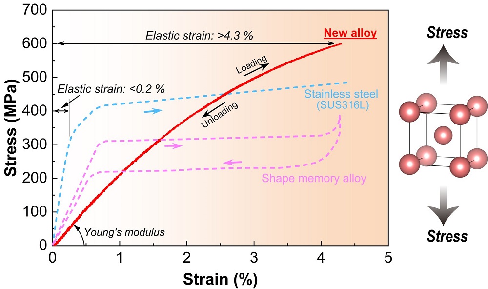 Comparison of the energy loss of the current Pd-based alloy against previous alloys. ©Xiao Xu et al.