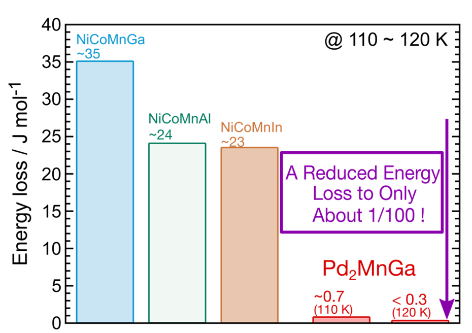 Comparison of the energy loss of the current Pd-based alloy against previous alloys. ©Xiao Xu et al.