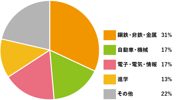 修士課程