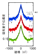 図2 磁気量子伝導度のゲート電圧依存性。黒い実線は弱反局在理論との比較。