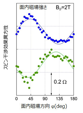 図3　スピン干渉効果異方性の反転