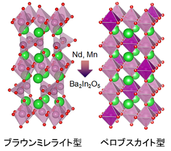 図2　n型混合導電体Ba0.9Nd0.1In0.7Mn0.3O3-δの結晶構造の模式図