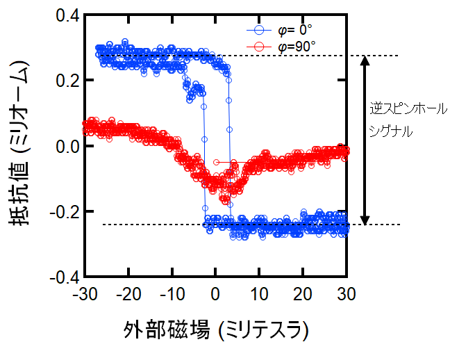 図２：Ptへのスピン注入と逆スピンホール効果によって生じた信号