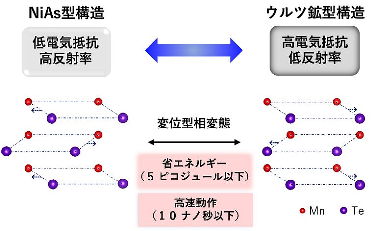 図1 MnTe化合物で観察される変位型相変態による可逆的な結晶多形変化．相変態に伴って電気抵抗や光学反射率が大きく変化．