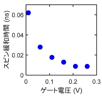 電気的手法によって抽出されたスピン緩和時間のゲート電圧依存性