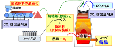 （図/写真2）鉄鉱石と石炭から銑鉄を製造する製銑プロセスの概略と、原料や環境問題を解決する研究ターゲットを示す。