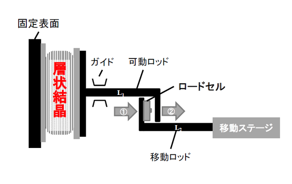 新たに開発した層状化合物における結晶結合力を測定できる装置