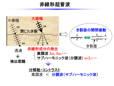 （図/写真2）「『SPACE』では、大振幅超音波を入射することで、き裂面を開閉振動により非線形成分（サブハーモニック波）を発生させ、これをセンサで受信します。サブハーモニック波は、高調波に比べて、高い分解能とコントラストで閉じたき裂を映像化できます。一方、発生原理が高調波に比べて複雑であり、未解明の部分も残っていますが、その中に新たなブレイクスルーのきっかけが隠れているかもしれません」と小原先生。