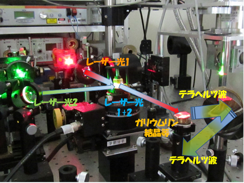 図1　テラヘル波発生の概念図 ※ 実際には目に見えない光（赤外光）を使っています