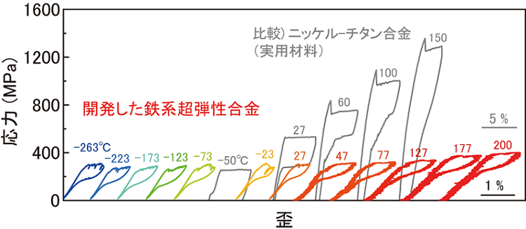 図3．開発した鉄系超弾性合金の-263℃から200℃における超弾性。比較として、実用合金であるニッケル－チタンの挙動を示した。