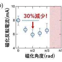 スピン流を利用した高効率磁化反転の新原理を確立 - スピン流を効率的に利用し、外部磁場不要・30％低電流を実現 -