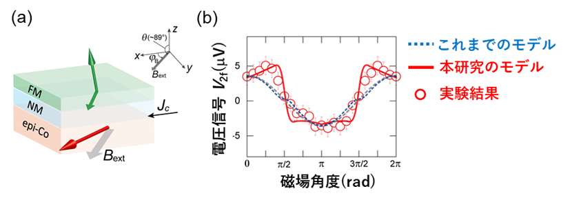 図1　新開発の積層構造と得られた信号