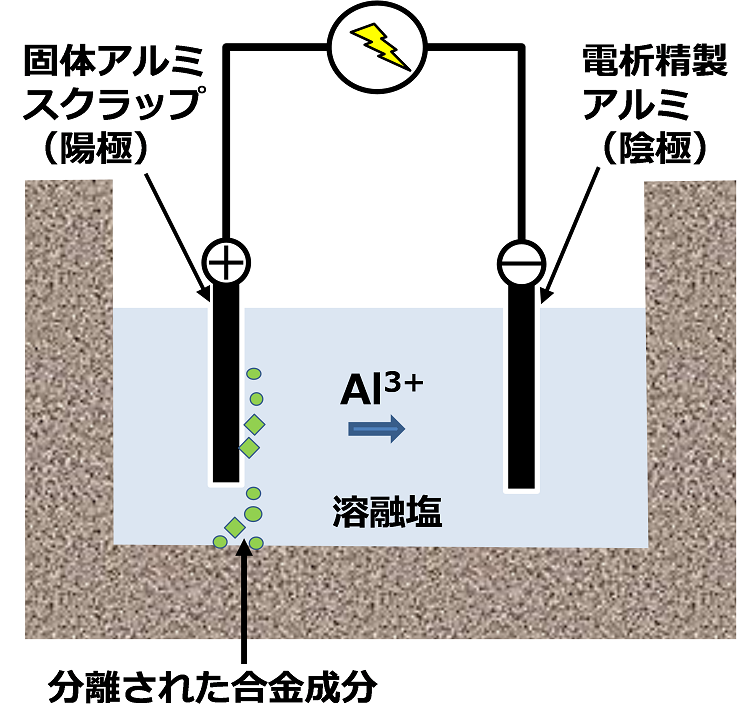 アルミニウムのサステナブルリサイクル新技術開発 ～アルミニウムクライシスの克服を目指して～