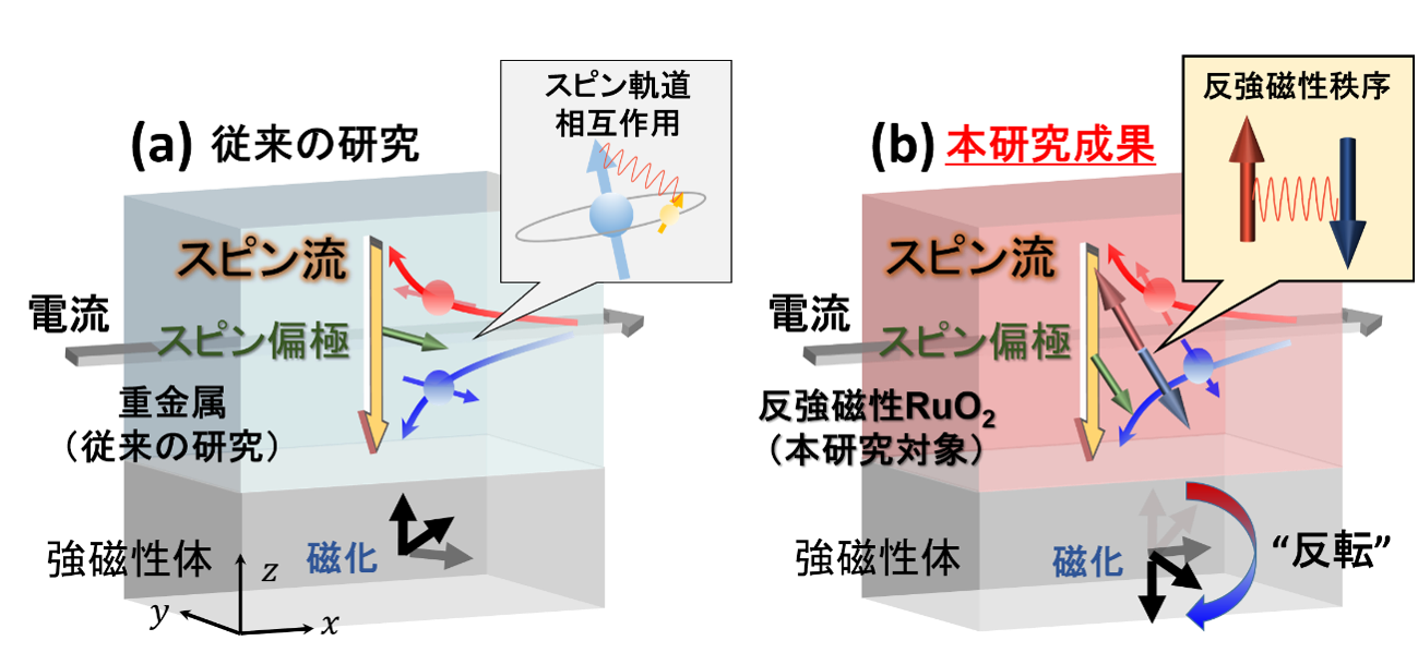 新しいスピン流生成現象を発見し磁場無しで垂直磁化反転を実証 ─ データ記憶素子のさらなる高速化と低消費電力化に期待 ─