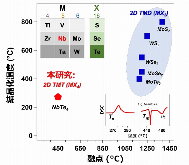 相変化メモリの消費電力二桁減につながる新材料を発見 - 高速化が進む演算速度に追従する半導体メモリ用材料として期待 -