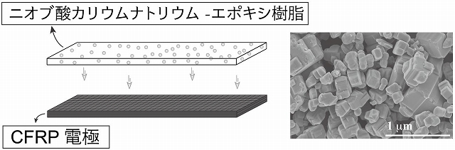 炭素繊維強化プラスチック(CFRP)の曲げ振動発電･蓄電でセンサ情報のワイヤレス送信を実現 - スポーツ用品や航空・宇宙機器のIoT化に期待 -