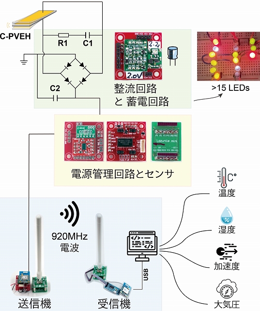 図4. C-PVEHと回路。