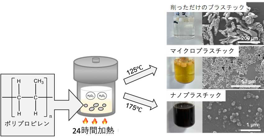 ナノプラスチックの生体影響を調べるためのモデル試料を作製 ポリプロピレンの高温・高圧分解により実現