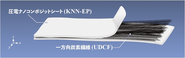 一方向炭素繊維強化圧電プラスチックセンサを開発 ― 強度と柔軟性を使い分け、動き検出への応用に期待 ―