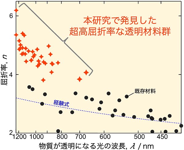 近赤外光センシングを高精度化する超高屈折率で透明な新材料を発見 - 自動運転・デジタルツインの普及加速へ期待 -